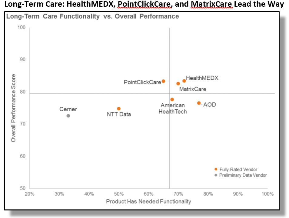 HealthMEDX tops KLAS “bestofbreed” longterm EMR ratings